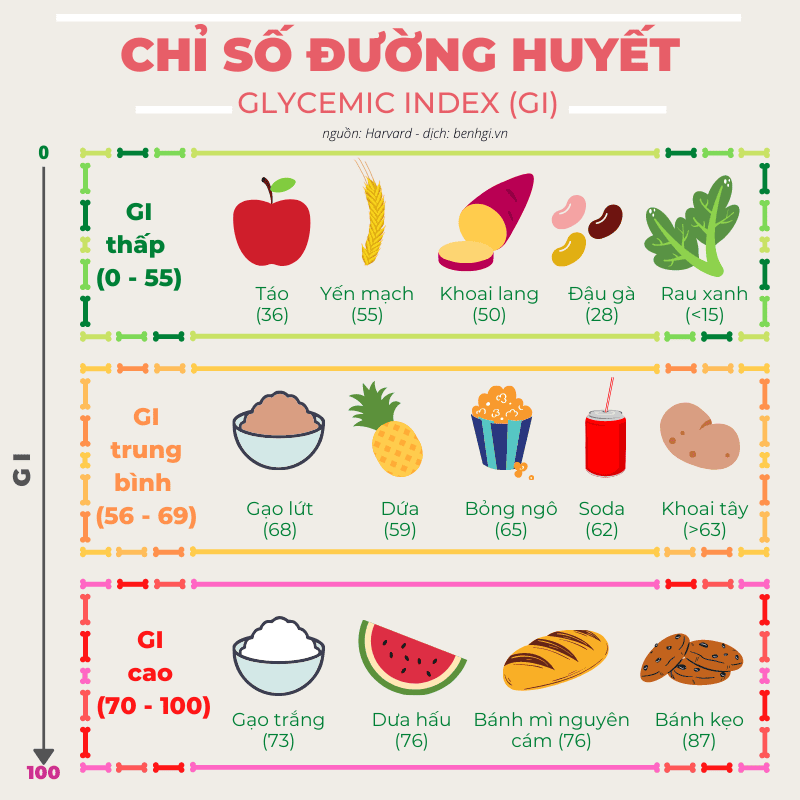 Bảng chỉ số đường huyết của các thực phẩm thông dụng | Vinmec