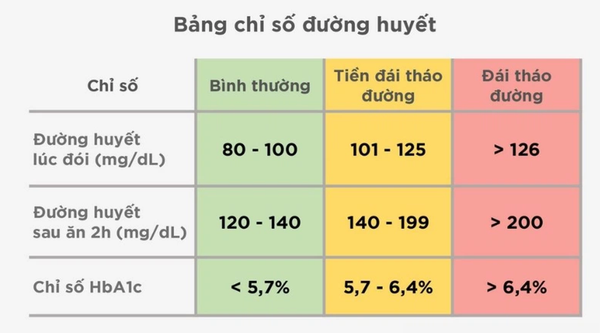 Chỉ số đường huyết bao nhiêu là bình thường? – Merinco